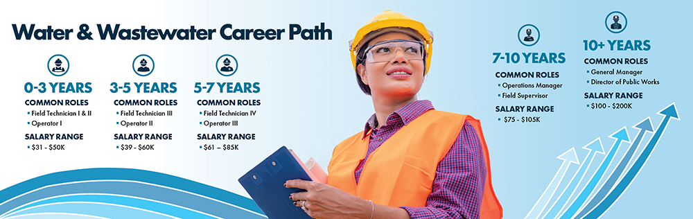 Water and Wastewater Career Path Infographic
